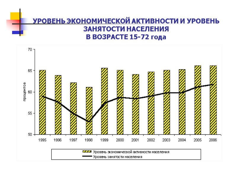 УРОВЕНЬ ЭКОНОМИЧЕСКОЙ АКТИВНОСТИ И УРОВЕНЬ ЗАНЯТОСТИ НАСЕЛЕНИЯ В ВОЗРАСТЕ 15-72 года